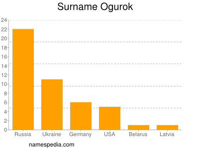 Surname Ogurok
