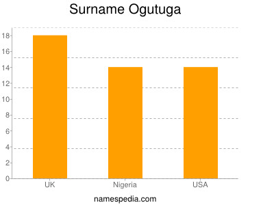 Surname Ogutuga