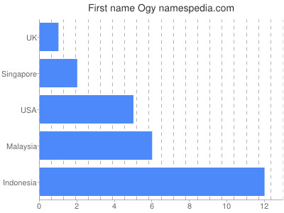 Given name Ogy
