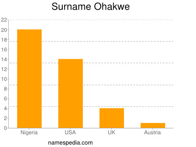 Surname Ohakwe