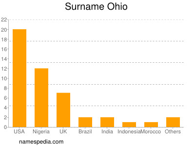 Familiennamen Ohio