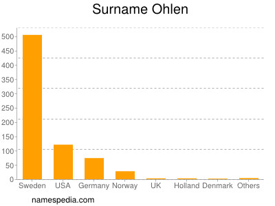 Surname Ohlen