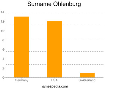 Familiennamen Ohlenburg