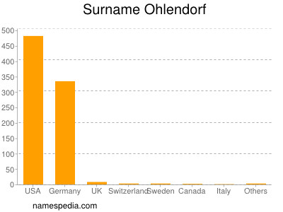 Surname Ohlendorf