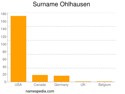 Surname Ohlhausen