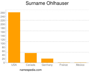 Surname Ohlhauser