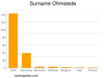 Surname Ohmstede