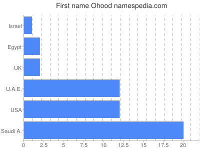 Given name Ohood