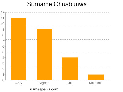 Surname Ohuabunwa