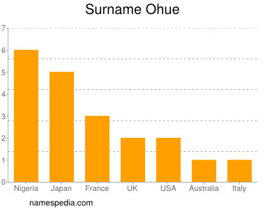 Surname Ohue