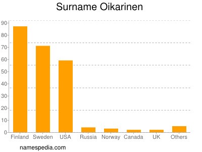 Familiennamen Oikarinen