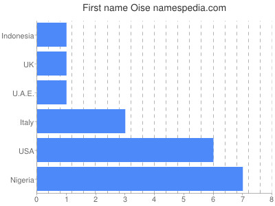 Given name Oise