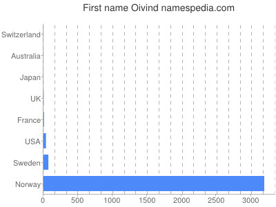 Given name Oivind