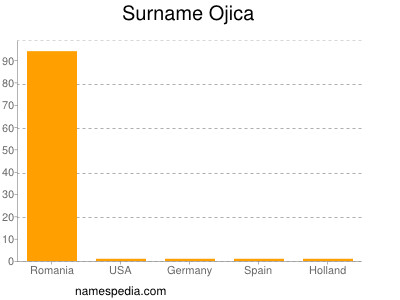 nom Ojica