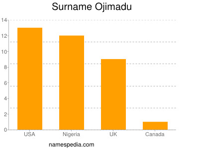 Familiennamen Ojimadu