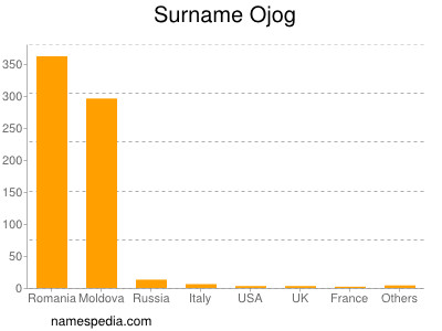 Surname Ojog