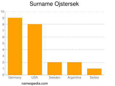 Surname Ojstersek