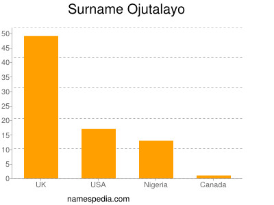 Surname Ojutalayo
