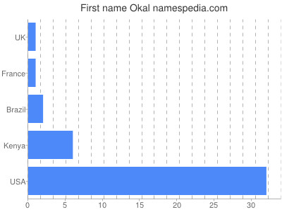 Given name Okal