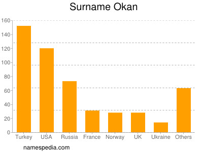 Surname Okan