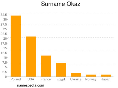 Surname Okaz