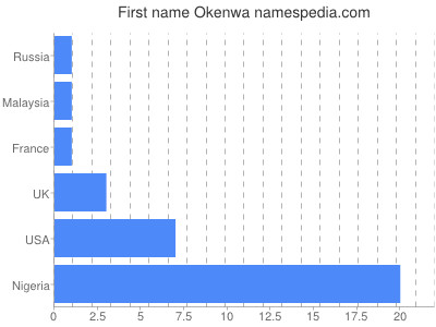 Given name Okenwa