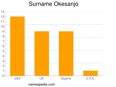 Surname Okesanjo