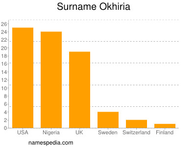 Surname Okhiria