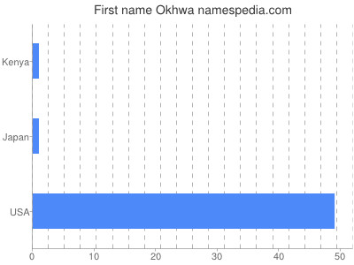 Given name Okhwa