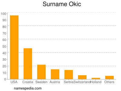 Surname Okic