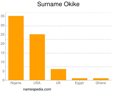 Surname Okike