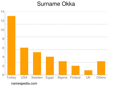 Surname Okka