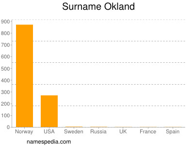 Surname Okland