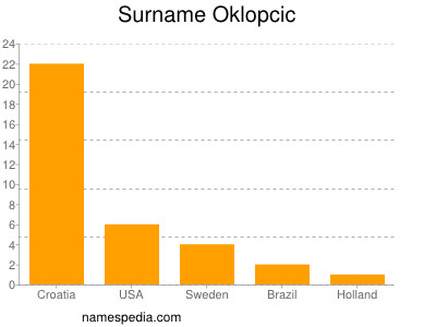 Familiennamen Oklopcic