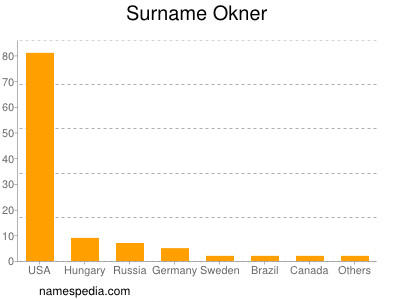Surname Okner