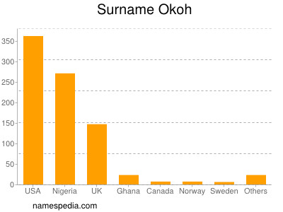 Surname Okoh