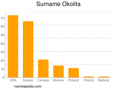 Surname Okolita