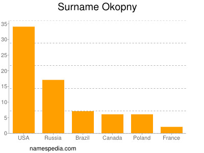 Surname Okopny