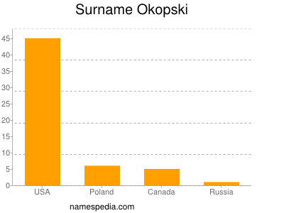 Surname Okopski