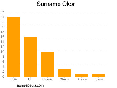 Familiennamen Okor