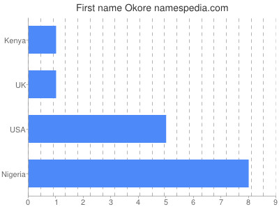 Given name Okore
