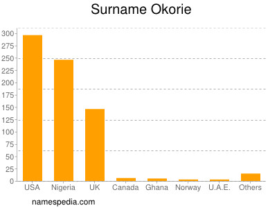 Familiennamen Okorie
