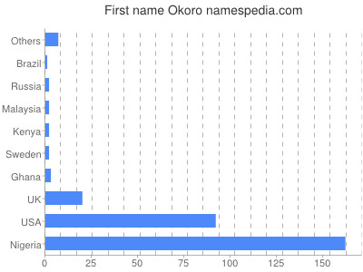 Vornamen Okoro