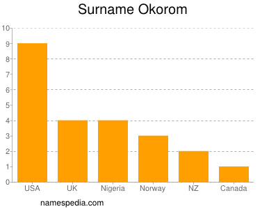 Surname Okorom