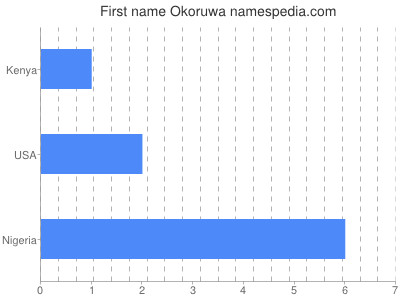 Given name Okoruwa