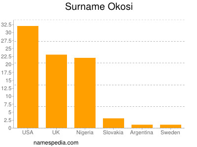Surname Okosi