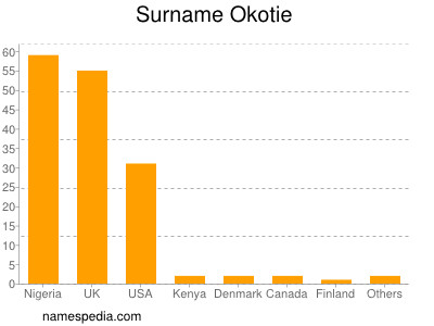 Surname Okotie