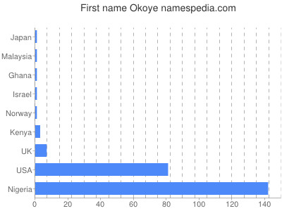 Vornamen Okoye