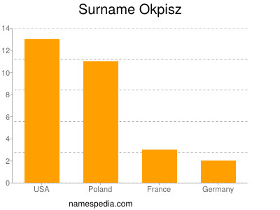 Surname Okpisz