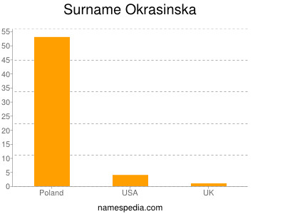 Surname Okrasinska